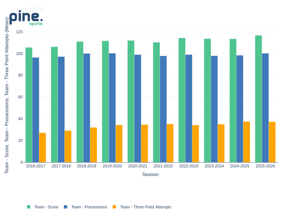 NBA Season Stats