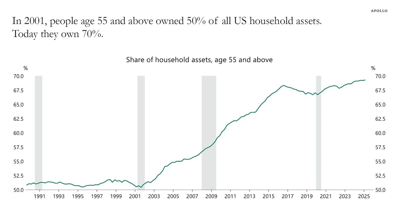short squeez visual households age 55 and above growing