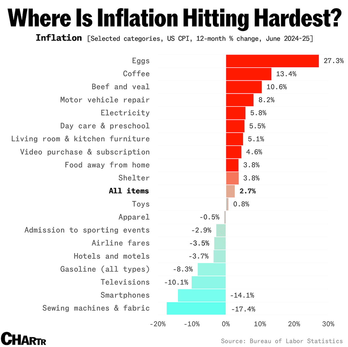short squeez visual where is nflation hitting the hardest