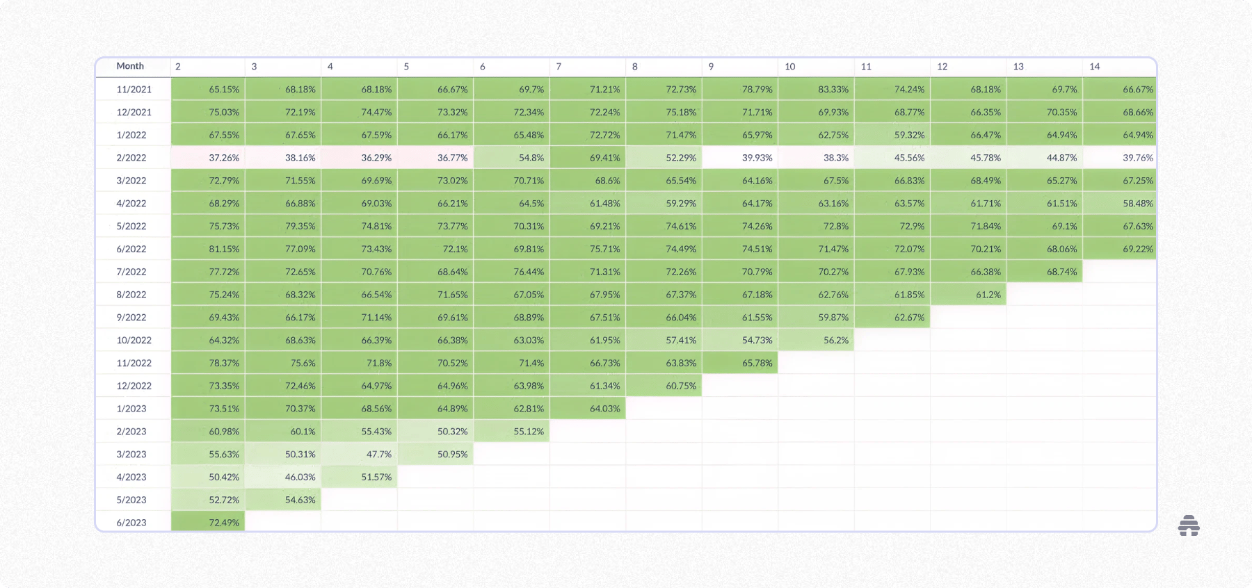 Heatmap chart showing newsletter cohort retention by month, with percentage engagement values shaded from light to dark green to visualize performance over time. Used by newsletter creators on platforms like beehiiv to analyze audience retention trends and cohort health.