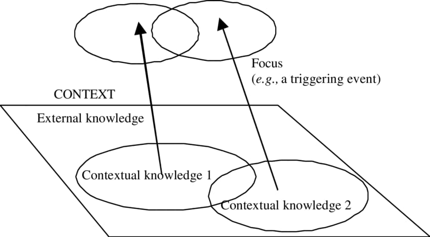 contextual-knowledge