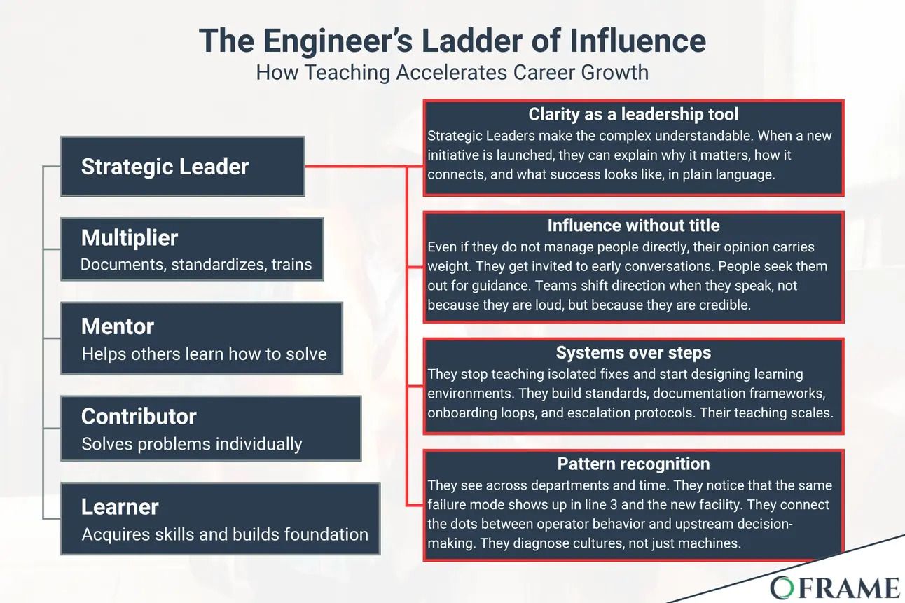 Figure 4 - From Stalled Transformations to Stable Operations | The Engineer’s Ladder of Influence