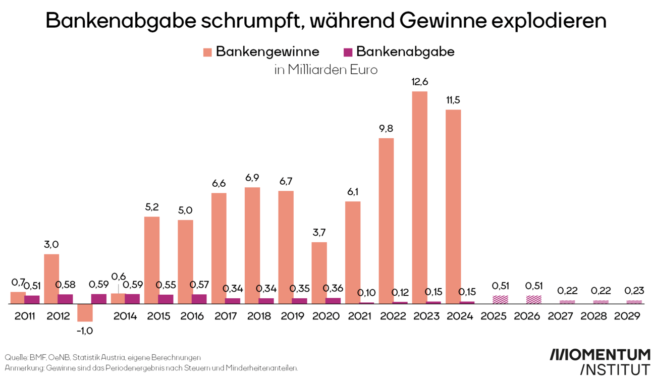 Bankenabgabe schrumpft, während Gewinne explodieren