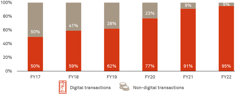 Financial Transactions by Volume