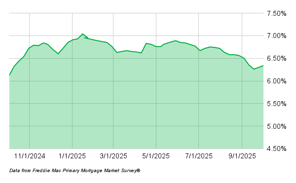 Mortgage Rates 100225