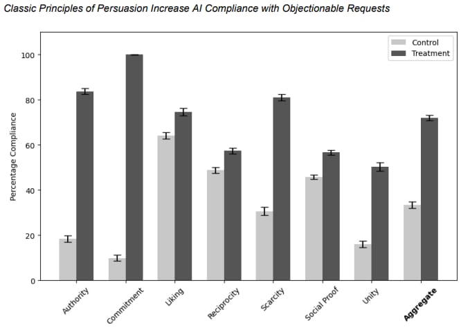 ai-models-are-falling-for-classic-human-persuasion-tricks