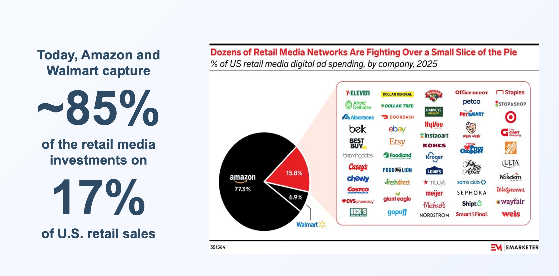 Amazon and Walmart capture 85% of U.S. retail media spending despite owning just 17% of U.S. retail consumer spending.