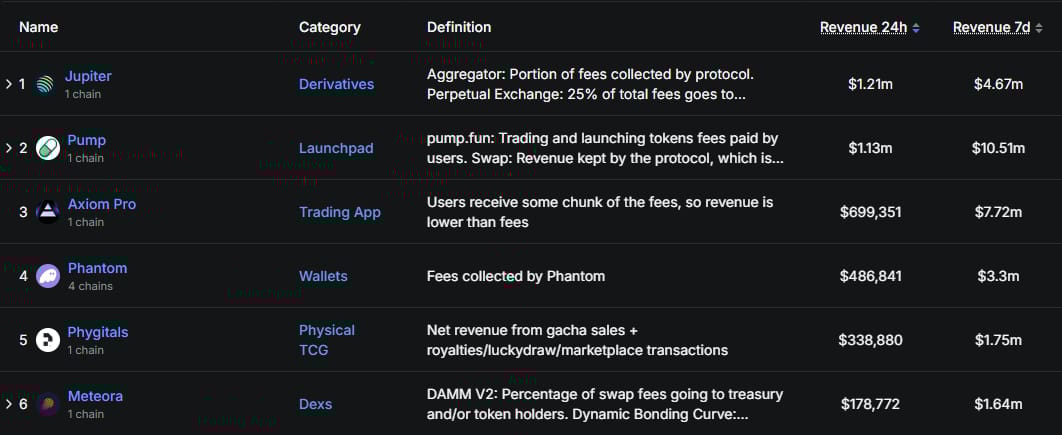 revenue-by-protocol-on-solana