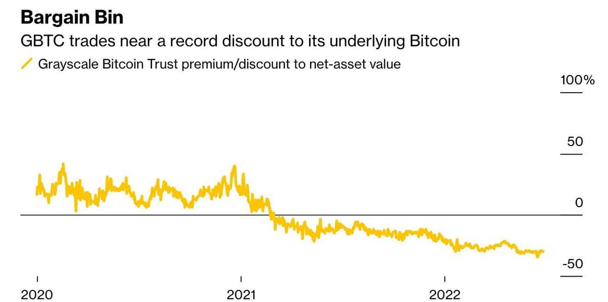The company behind the largest bitcoin fund just sued the SEC