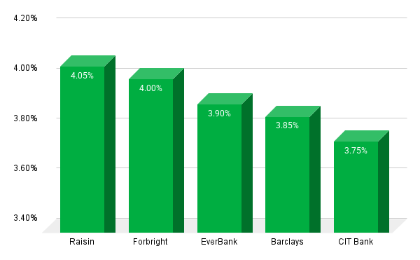 Savings Rates 010126