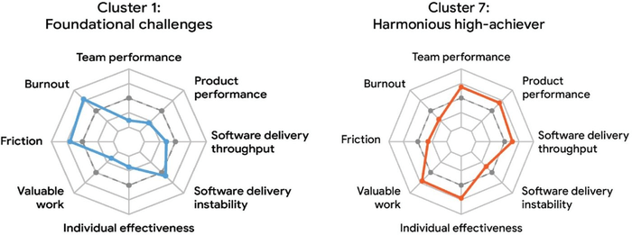 Two spider charts compare engineering team profiles. The left chart, “Cluster 1: Foundational challenges,” shows low scores across areas like team performance, throughput, and product performance, with higher burnout and friction. The right chart, “Cluster 7: Harmonious high-achiever,” shows consistently higher scores in effectiveness, performance, and valuable work, with lower burnout and friction.