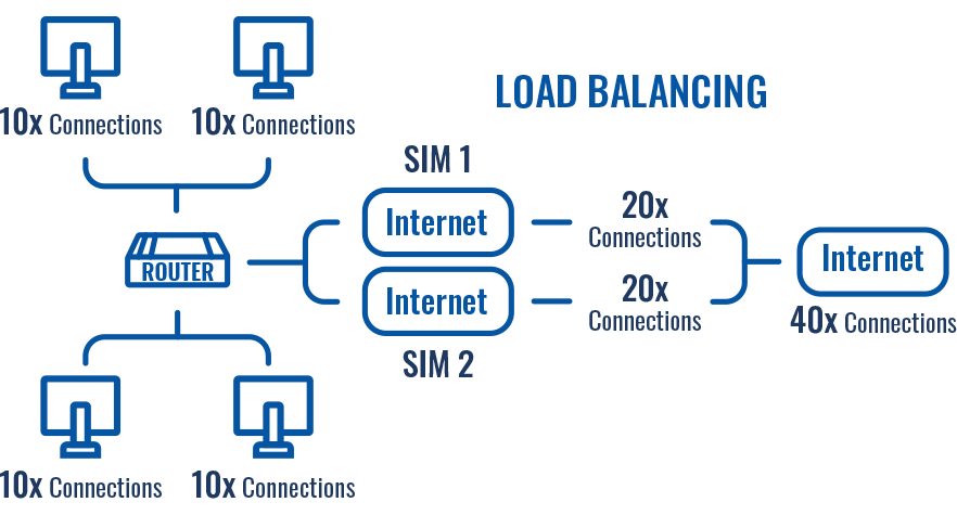 load balancing