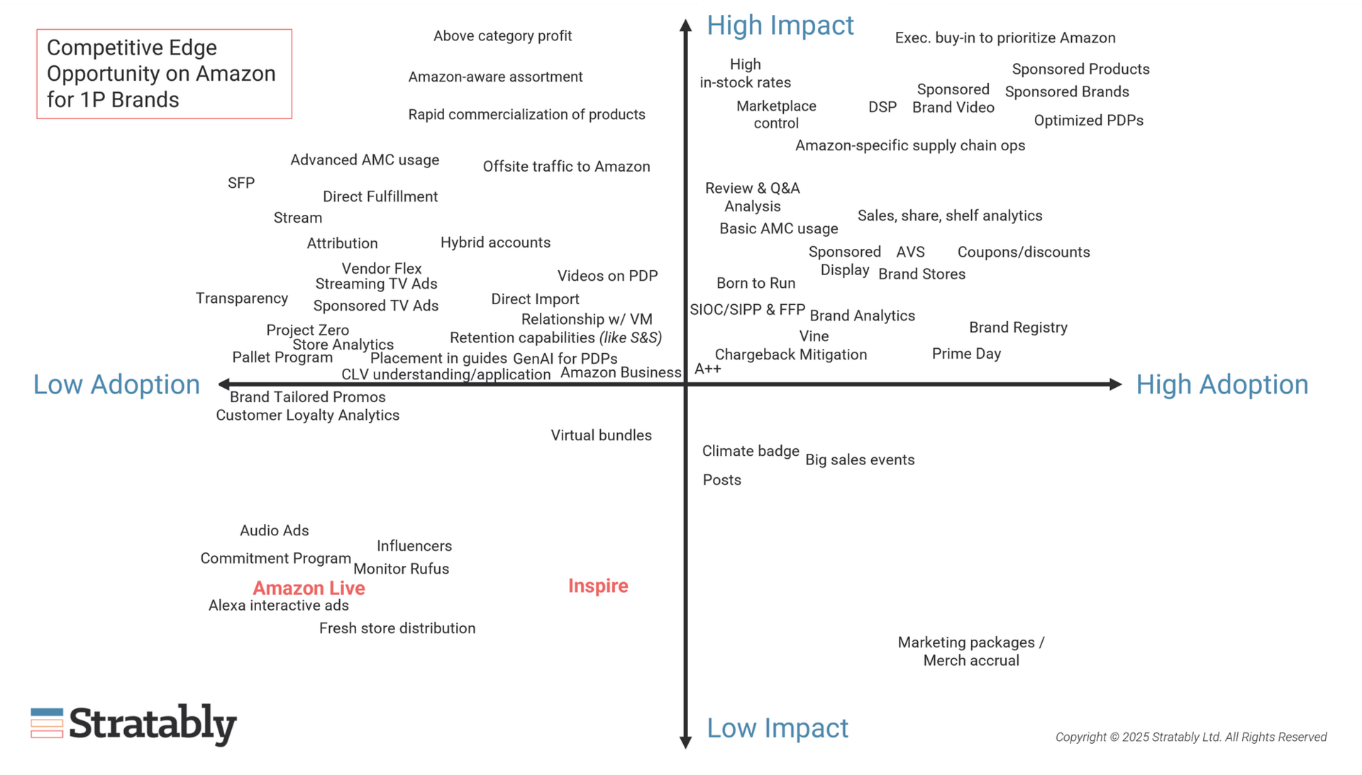 Stratably's Amazon Competitive Edge depicting Inspire and Amazon Live in the lower left quadrant.