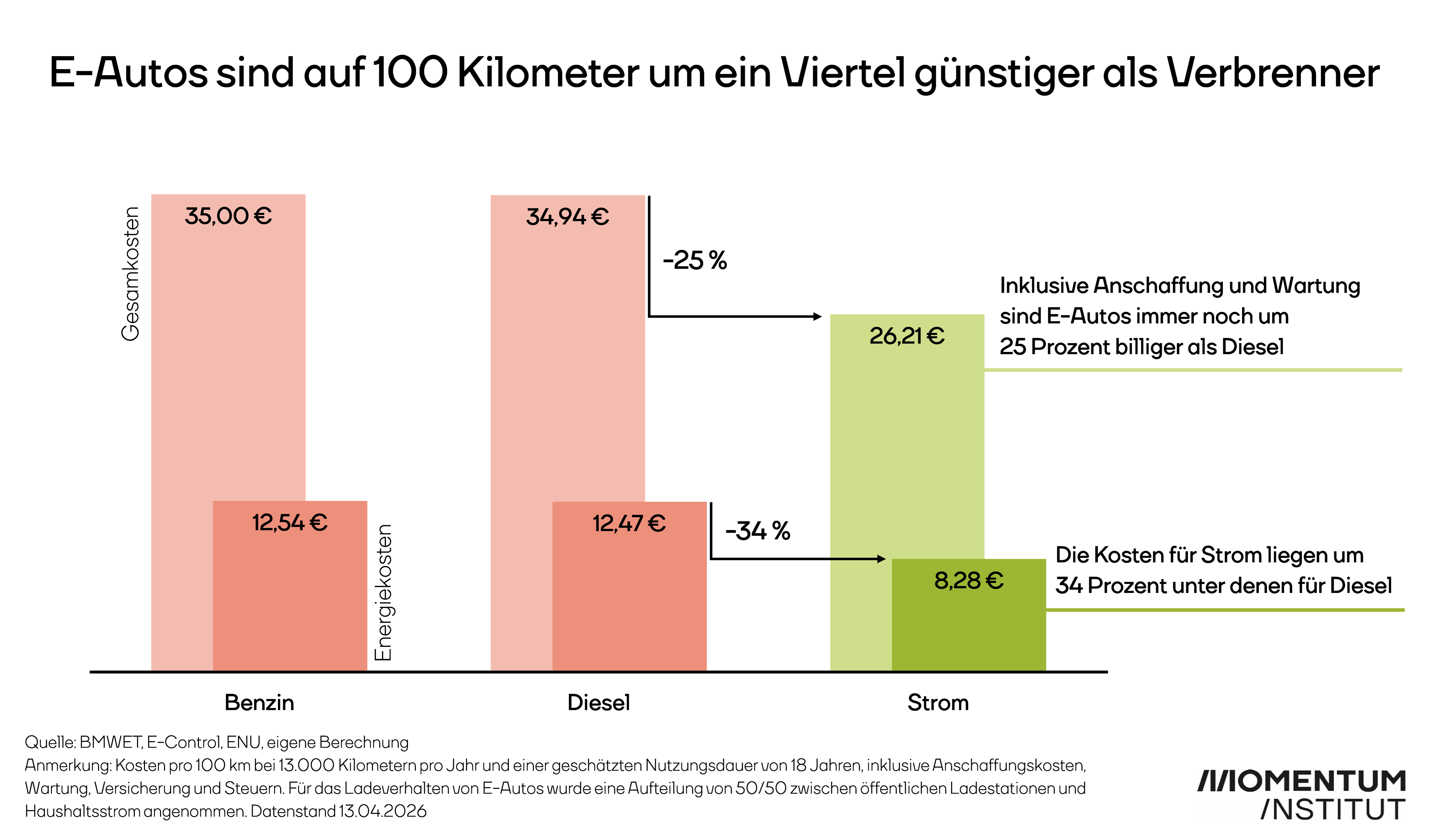 E-Autos sind auf hundert Kilometer um ein Viertel günstiger als Verbrenner. Diese Grafik des Momentum Instituts zeigt, dass E-Autos inklusive Anschaffung und Wartung immer noch um 25 Prozent billiger sind als Dieselfahrzeuge. Die Kosten für Strom liegen um 34 Prozent unter denen für Diesel.