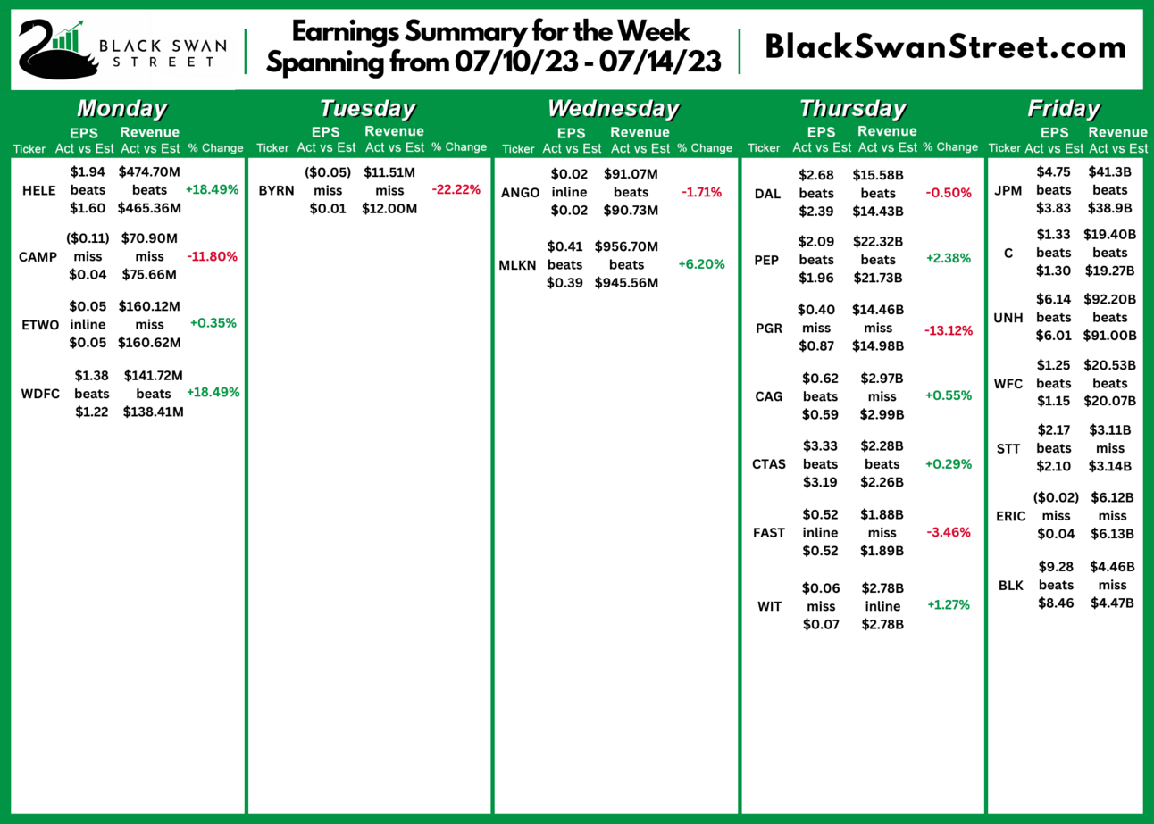 Stock Market Earnings Calendar w/ Estimates July 17th July 21st 2023