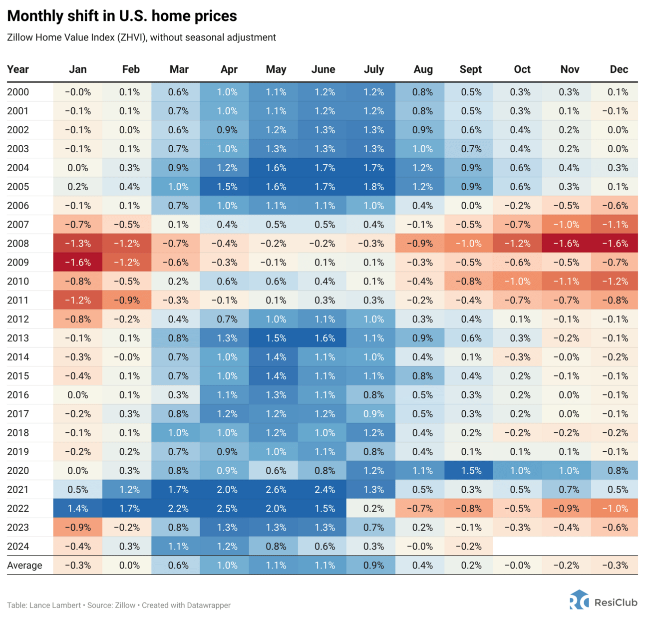 Detailed home price analysis spanning over 800 metros and 3,000 counties