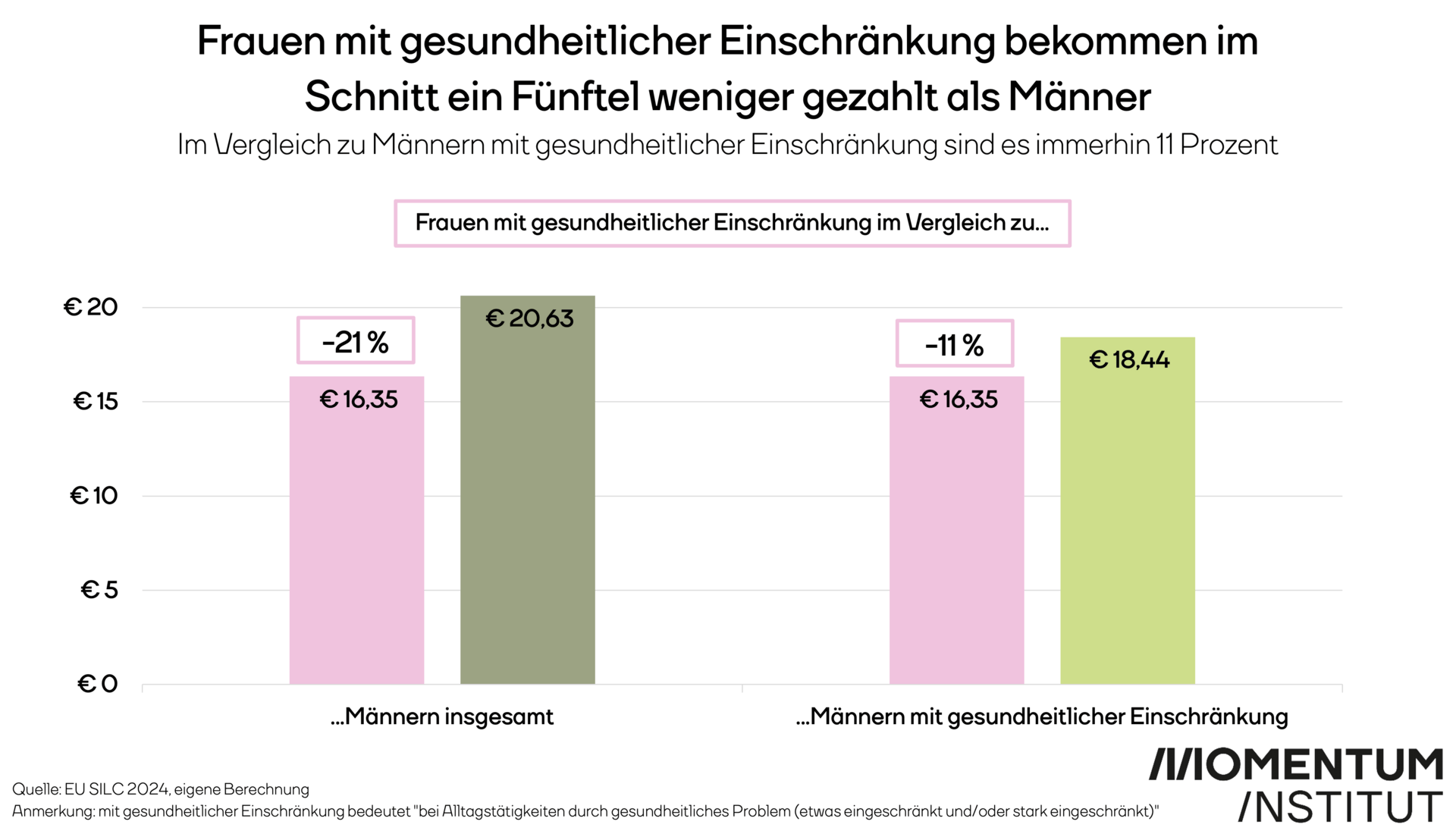Frauen mit gesundheitlicher Einschränkung bekommen im Schnitt ein Fünftel weniger gezahlt als Männer.