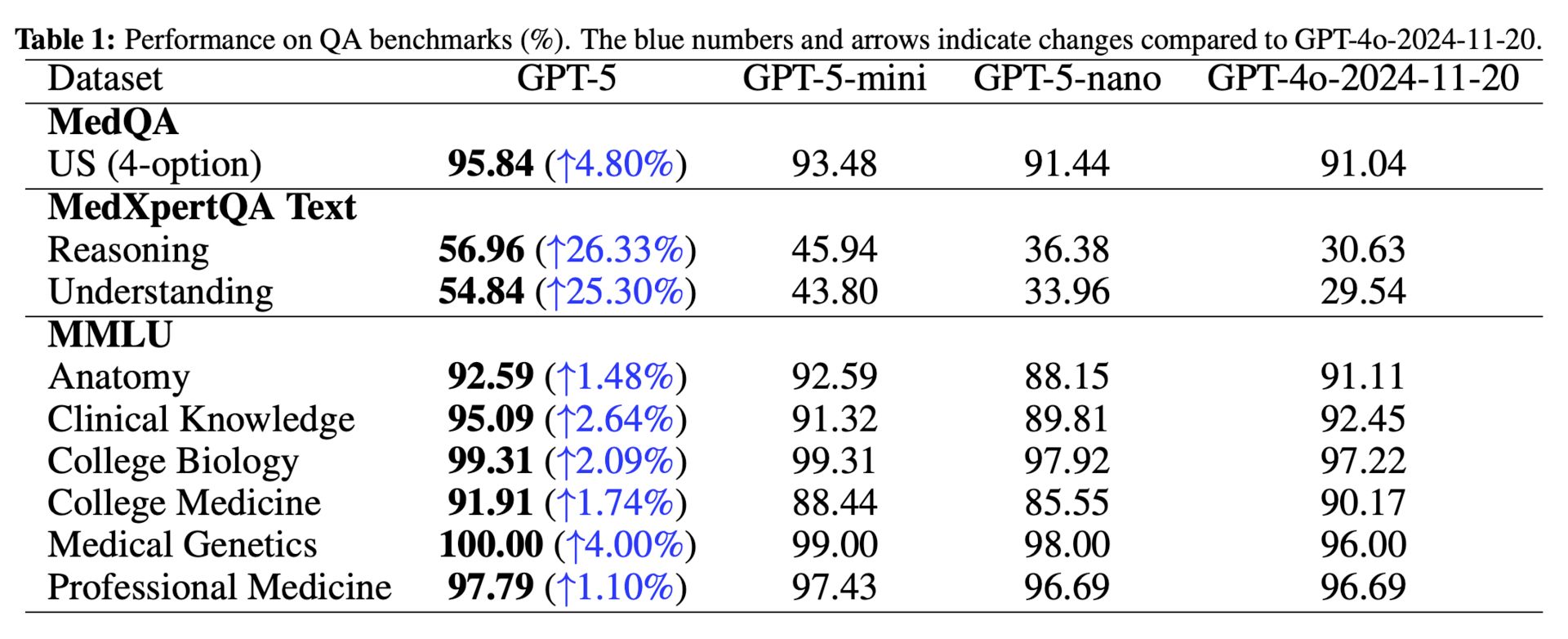 Performance on QA benchmarks (%). The blue numbers and arrows indicate changes compared to GPT-4o-2024-11-2