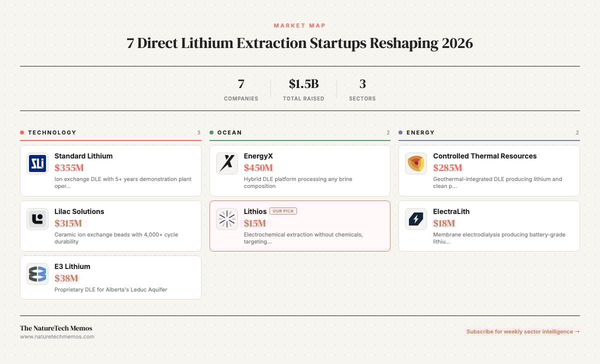 Top 7 Direct Lithium Extraction Startups in 2026