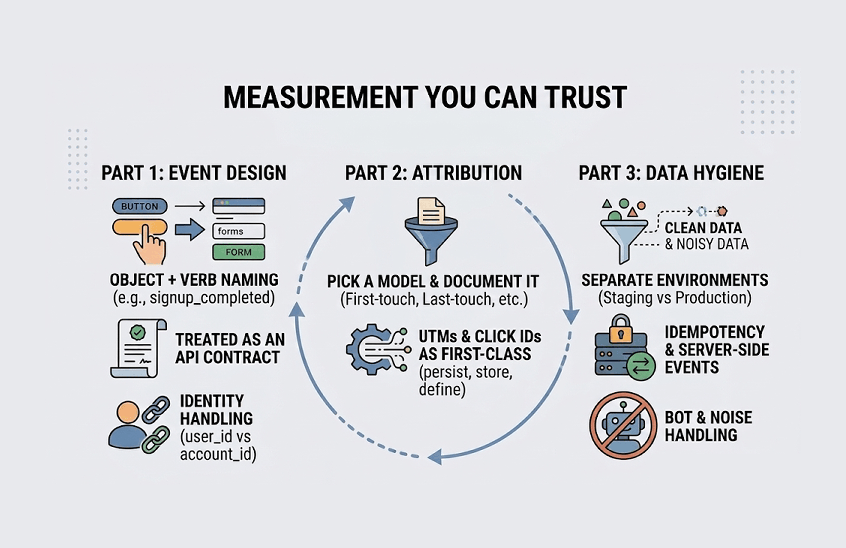 Measurement You Can Trust: Event Design, Attribution, and Data Hygiene