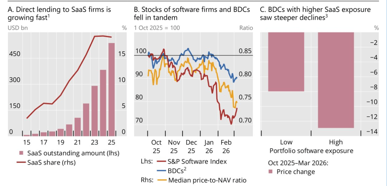 Private Credit Loved Software. AI Didn't Get the Memo.
