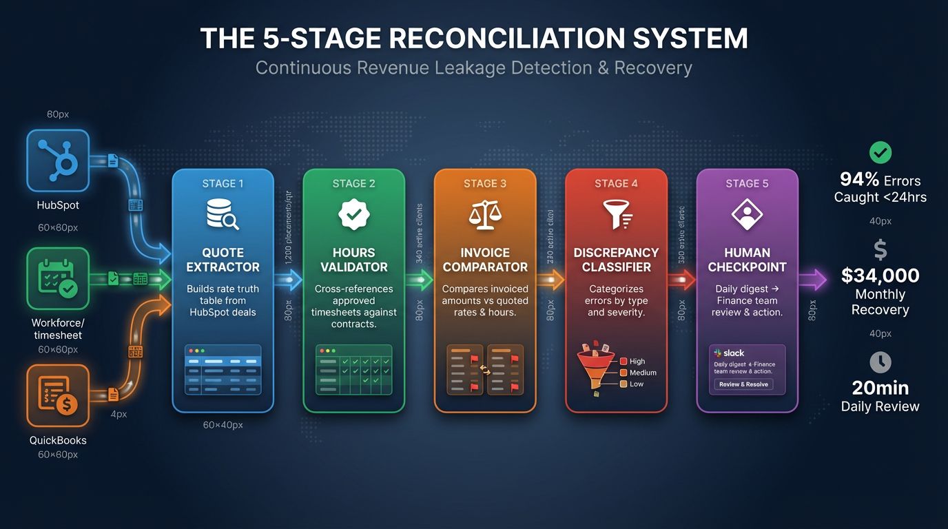 Same Clients, Same Work: $408K More Revenue Found