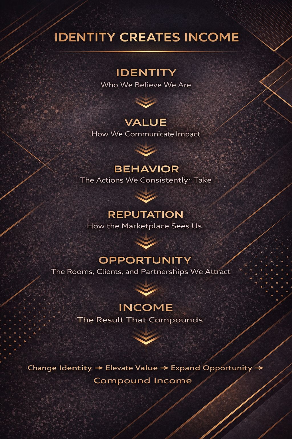 Identity Creates Income