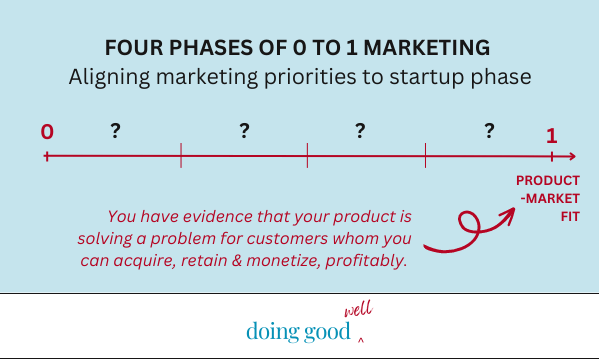 0 to 1 marketing - are your priorities right? 