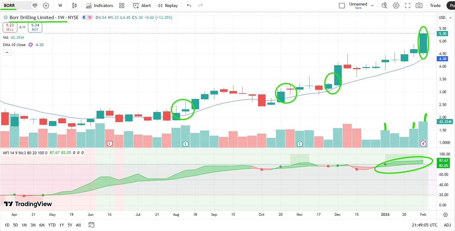The Market Right Now - Weekly Charts Update - 2/9
