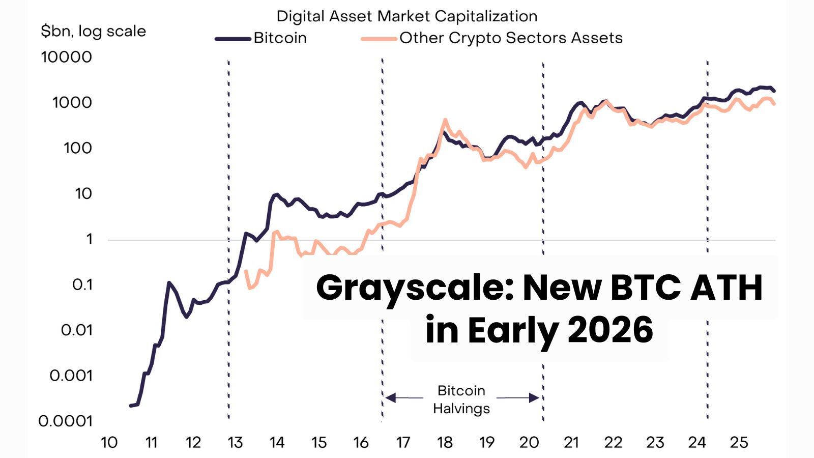📈 Grayscale’s Back with a $BTC Banger