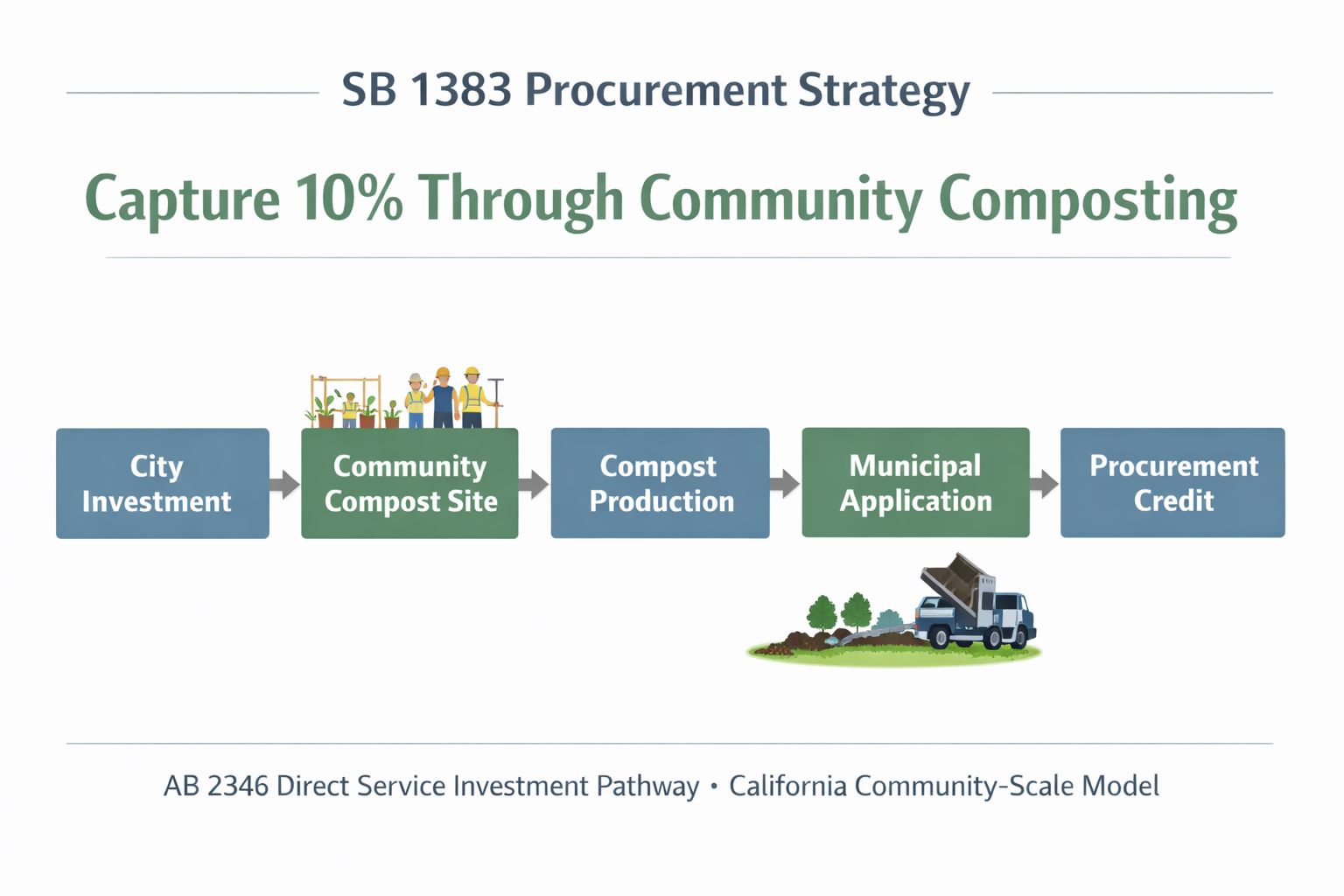 How Cities Can Capture 10% of SB 1383 Procurement Through Community Composting