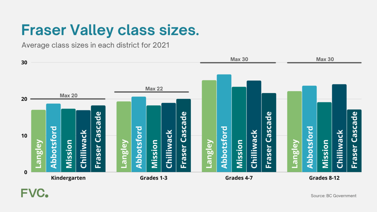 Abbotsford and Chilliwack have some of BC’s most-crowded classrooms