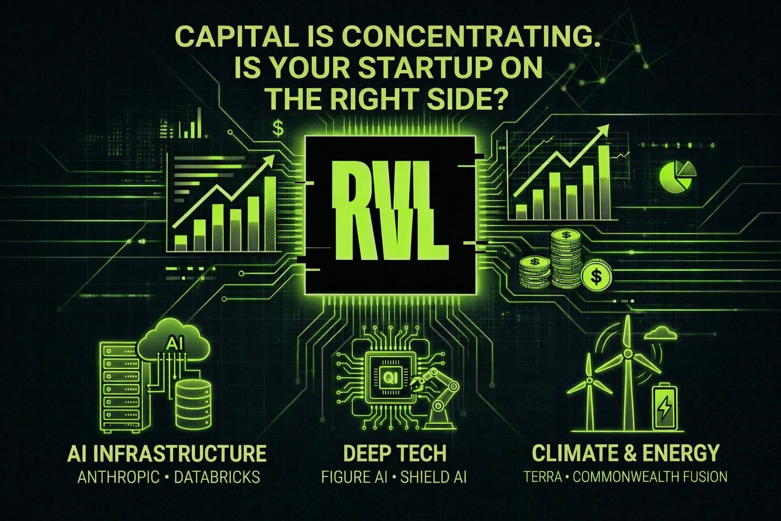 Capital is concentrating. Is your startup on the right side?