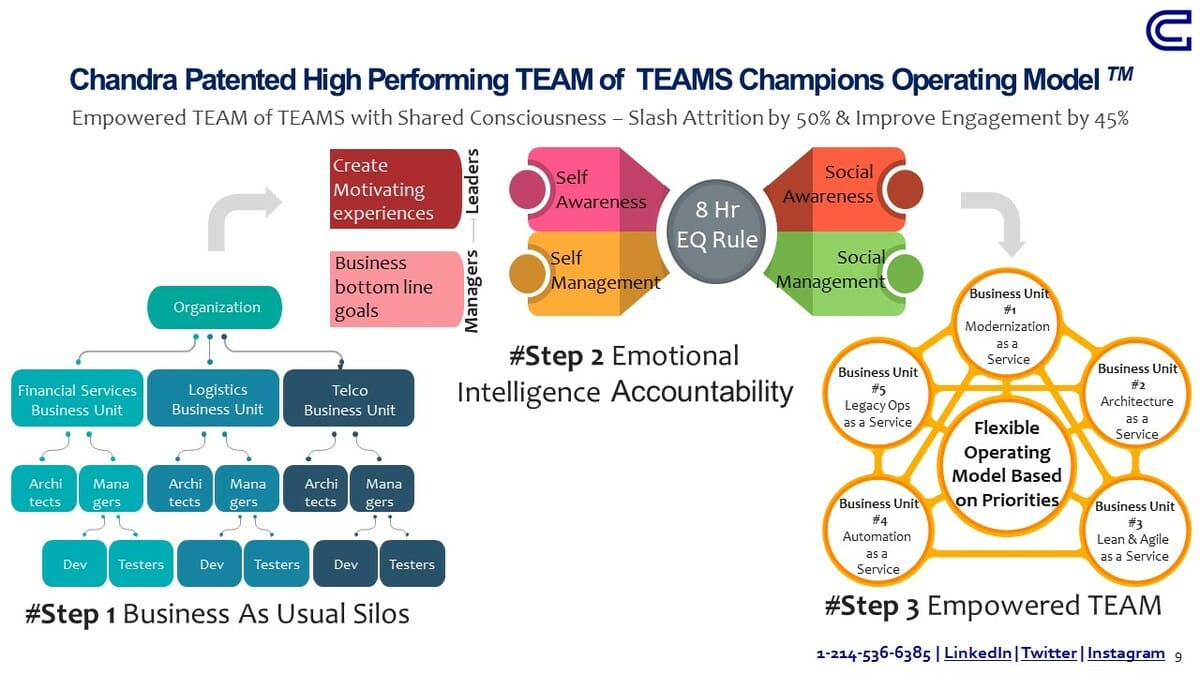 REAL Blueprint to Slash Attrition by 50% and Improve Engagement by 45% with a TEAM of TEAMS Champions Operating Model
