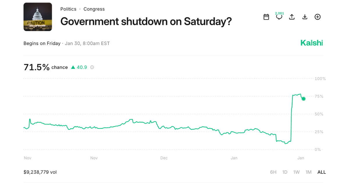 Government Shutdown on January 31st, 2026? Prediction Markets say: Yes