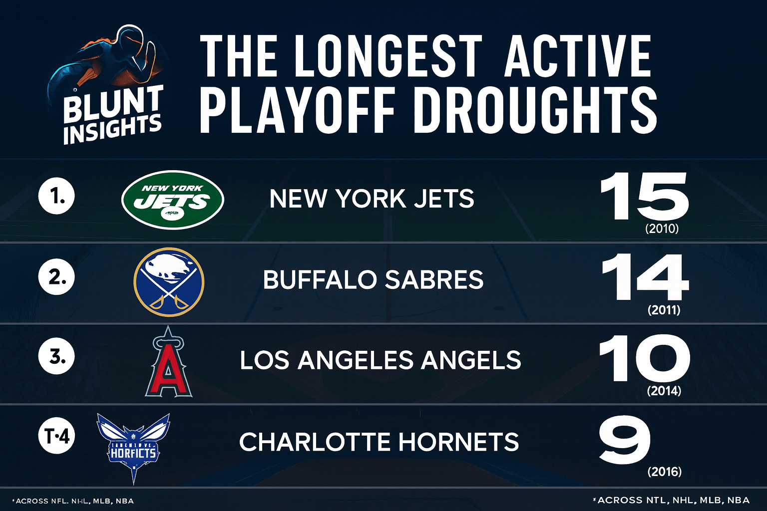 THE LONGEST ACTIVE PLAYOFF DROUGHTS IN AMERICAN SPORTS