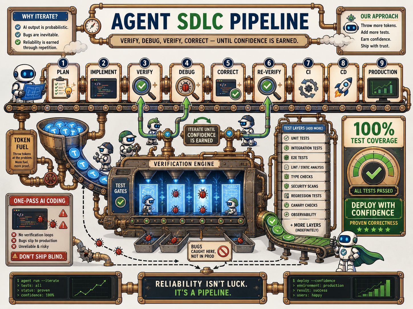 Agentic Convergence-in-Depth