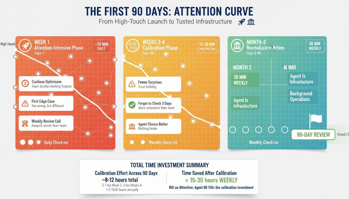 Your First 90 Days With a Live Agent