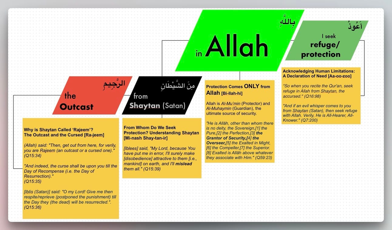 What is the First Thing You Must Do Before Reading the Quran? Seeking Protection from Allah Against Shaytan