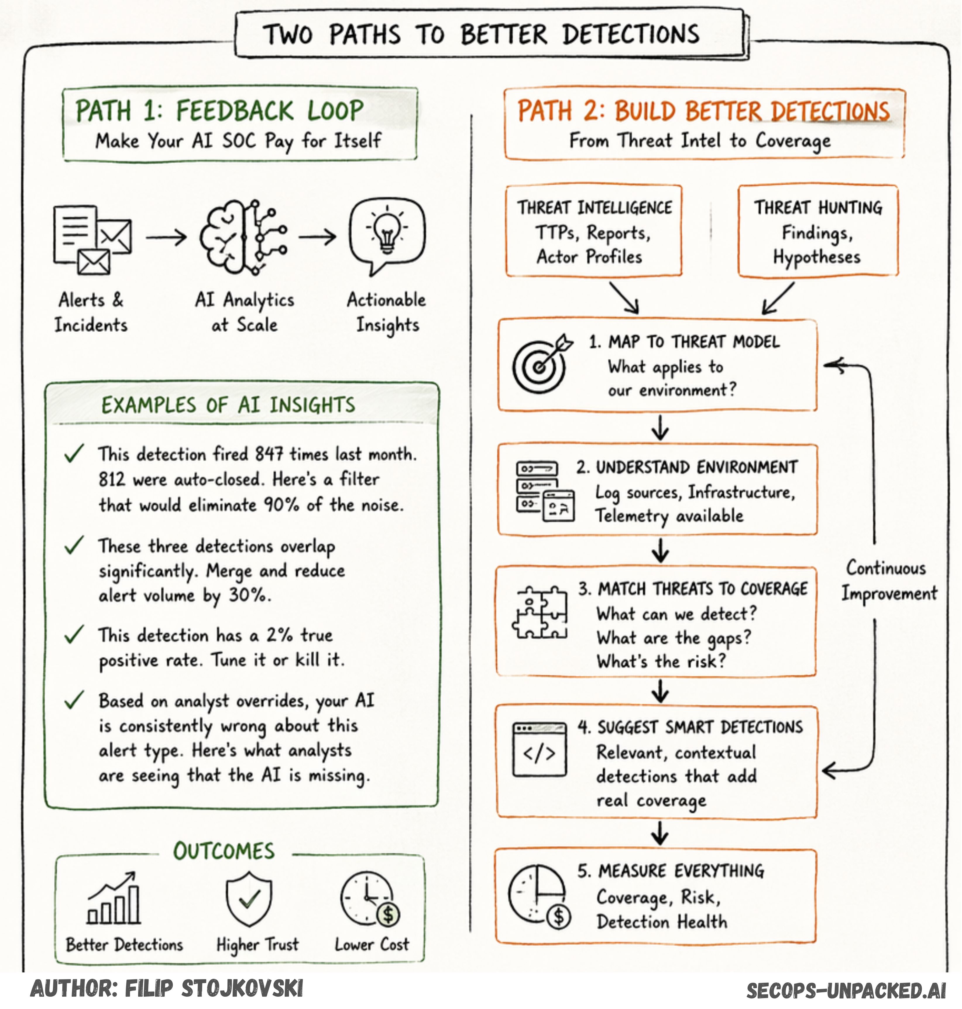 We Automated the Easy Part. Now Fix Your Detections.