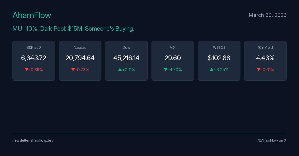 MU Falls 10%. Dark Pool Prints $15M. The Biggest Divergence We've Tracked.