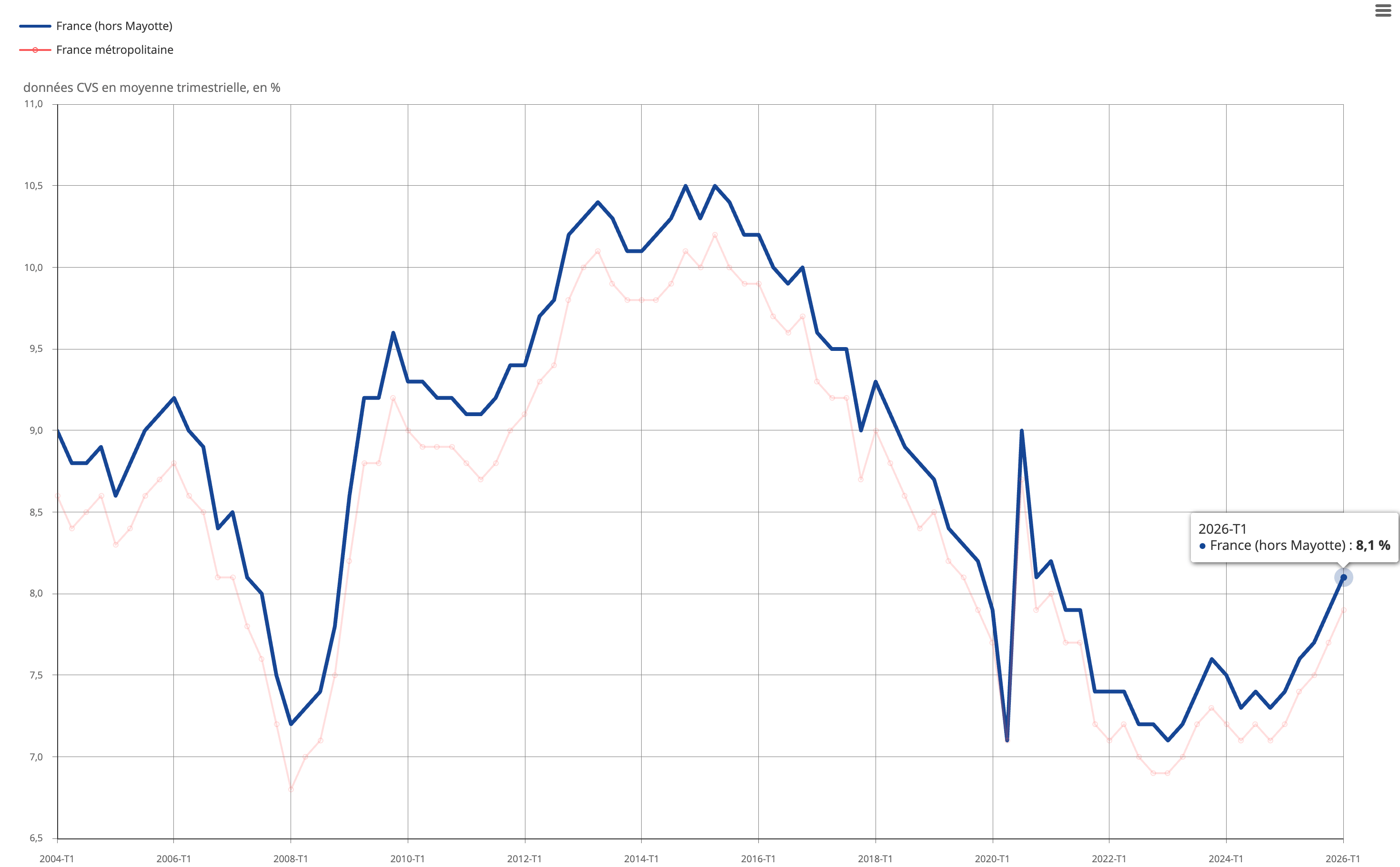 La France replonge dans le chômage