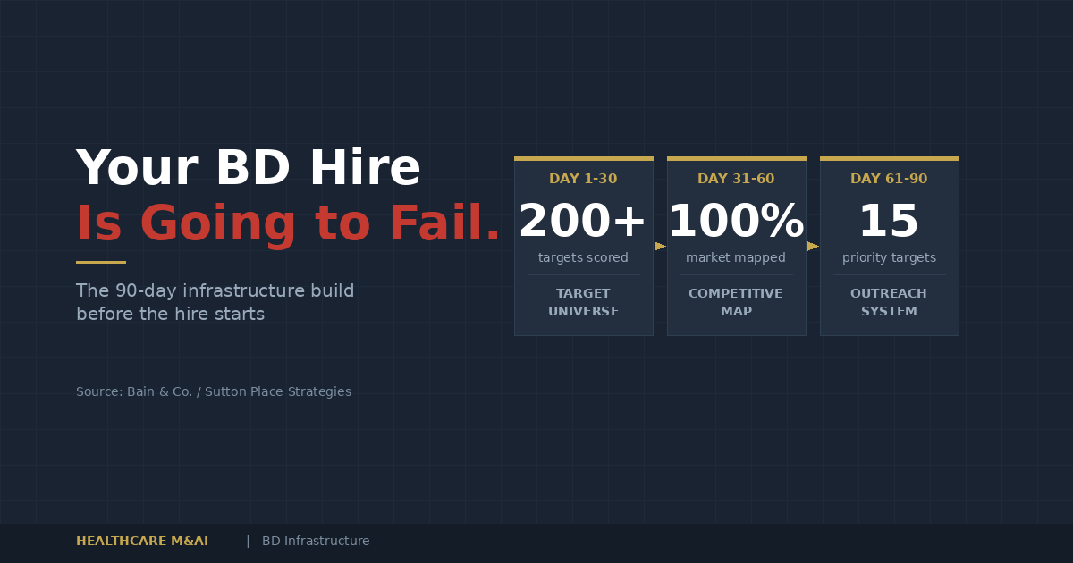 Your BD Hire Is Going to Fail. You Built the Pipeline in the Wrong Order.