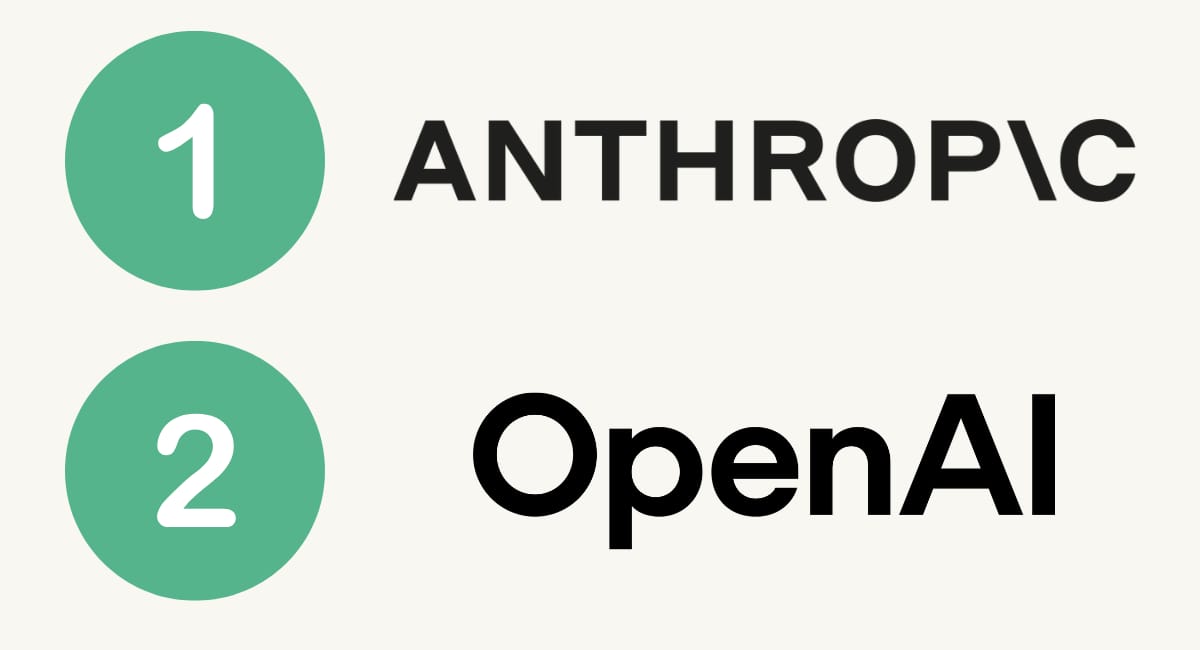 Anthropic is now the AI top dog