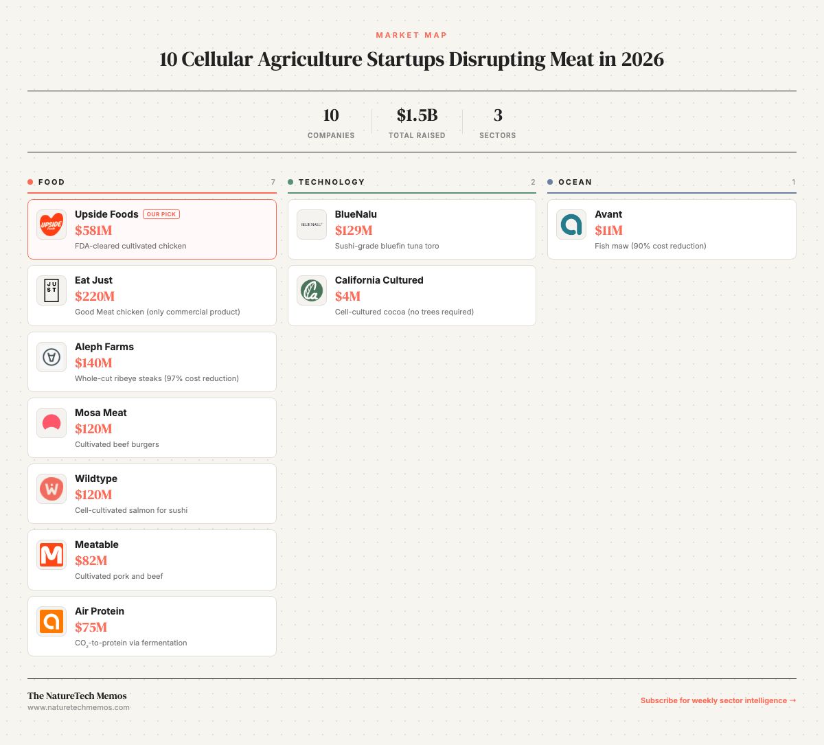 Top 10 Cellular Agriculture Startups in 2026