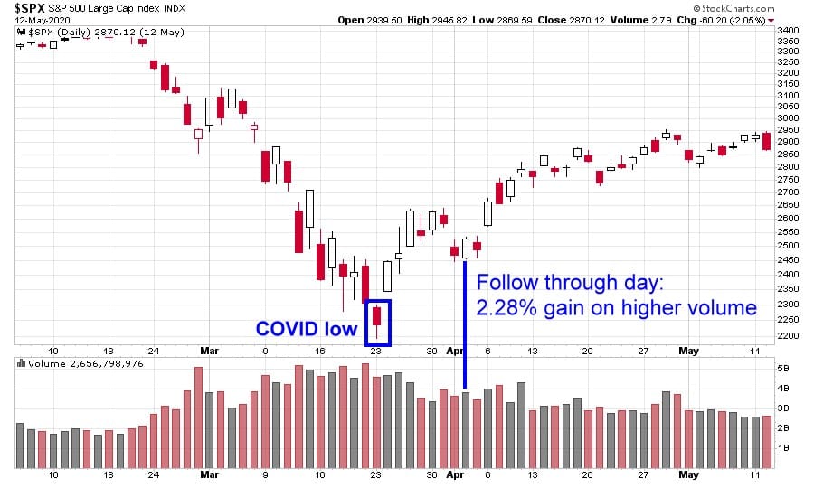 Watching For Follow Through