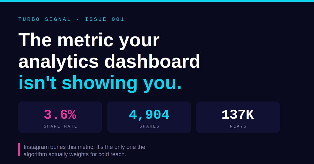 Your analytics dashboard is hiding the only metric that matters.