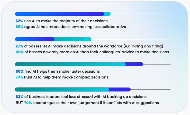 7 in 10 UK Bosses Stop Trusting Their Own Judgment Because of AI — Even When Making Life-Changing Decisions