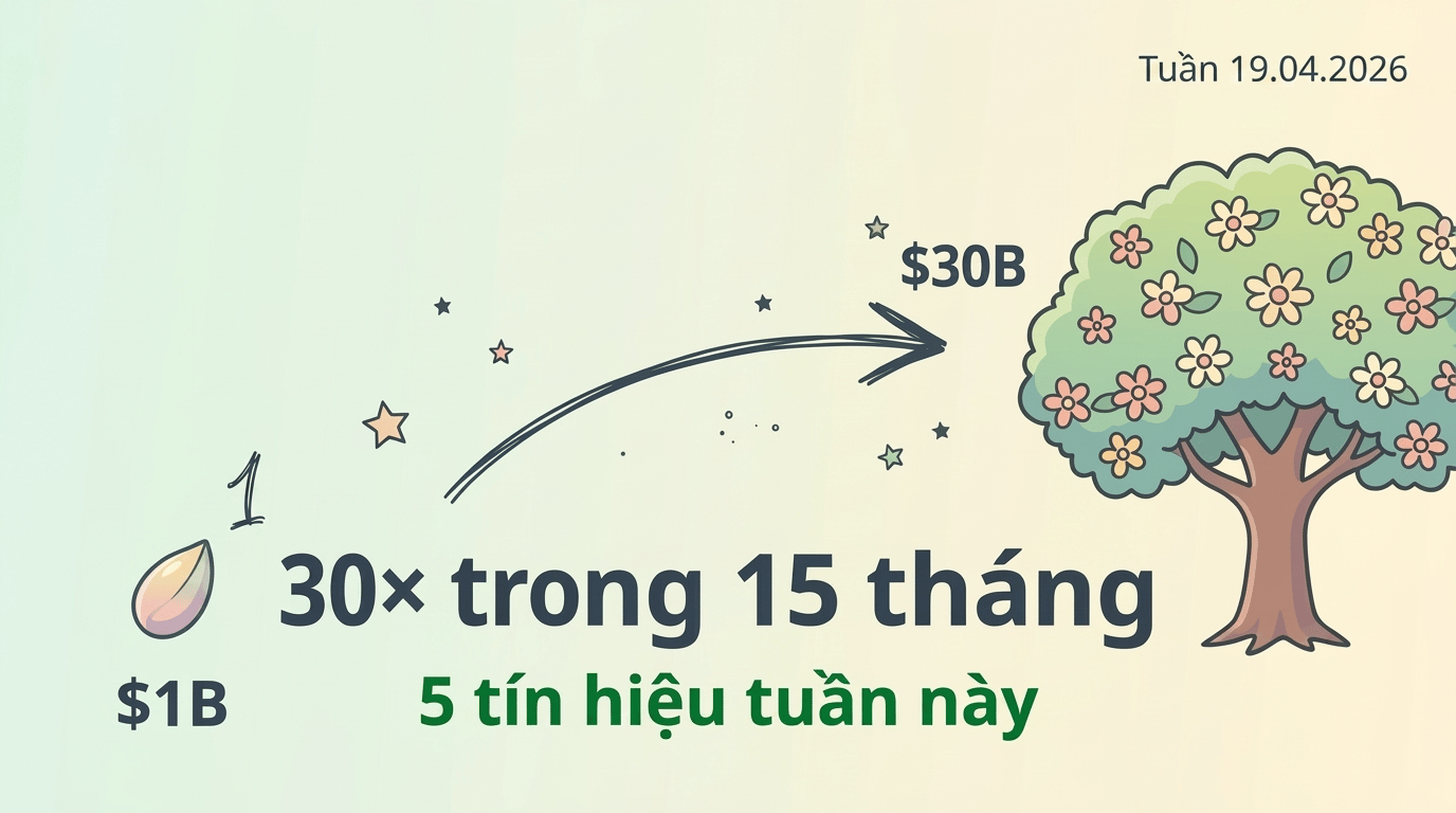 AI 24h | 🔥 Anthropic tăng trưởng 30× trong 15 tháng
