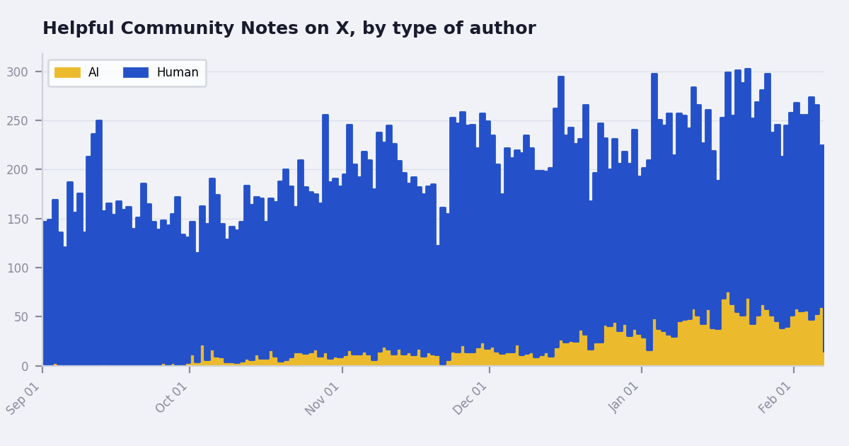 Briefing: Tracking the AI takeover of Community Notes